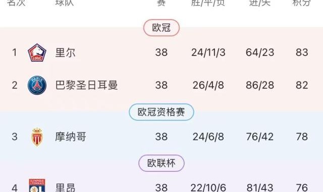 九游体育官网-王勤伯：从淘汰曼城到无缘欧冠 里昂发生什么了？